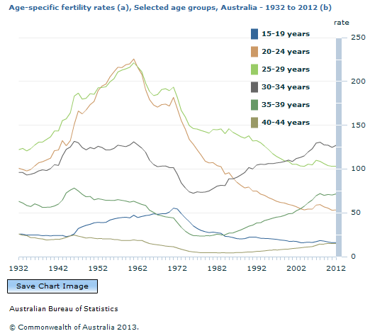 Graph Image for Age-specific fertility rates (a), Selected age groups, Australia - 1932 to 2012 (b)
